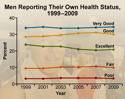 Chart: Men Reporting Their Own Health Status 1999-2009