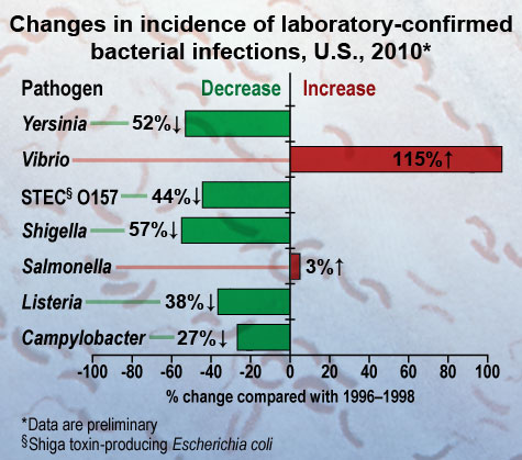 Chart: Changes in incidence of laboratory-confirmed bacterial infections, U.S., 2010 (data are preliminary). Yersinia: 52% decrease. Vibrio: 115% increase. STEC (Shiga toxin-producing Escherichia coli) O157: 44% decrease; Shigella: 57% decrease. Salmonella: 3% increase; Listeria: 38% decrease; Campylobacter: 27% decrease.