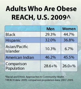 Chart: Adults Who Are Obese. REACH (Racial and Ethnic Approaches to Community Health), U.S. 2009. Black men: 29.3%; Black women: 44.7%; Hispanic men: 32.0%; Hispanic women: 36.8%; Asian/Pacific Islander men: 10.3%; Asian/Pacific Islander women: 6.7%; American Indian men: 46.2%; American Indian women: 45.5%; Comparison population men: 28.6+%; Comparison population women: 26.0+%