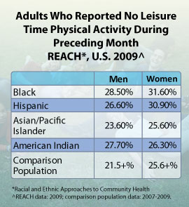 Chart: Adults Who Reported No Leisure Time Physical Activity During Preceding Month. REACH (Racial and Ethnic Approaches to Community Health), U.S. 2009. Comparison population data 2007-2009. Black men: 28.5%; Black women: 31.6%; Hispanic men: 26.6%; Hispanic women: 30.9%; Asian/Pacific Islander men: 23.6%; Asian/Pacific Islander women: 25.6%; American Indian men: 27.7%; American Indian women: 26.3%; Comparison population men: 21.5+%; Comparison population women: 25.6%.