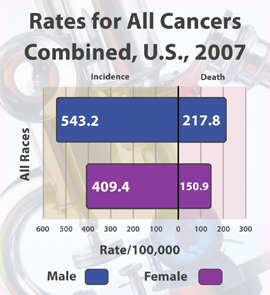 Chart: Rates (per 100,000) for All Cancers Combined, U.S., 2007, All Races: Male incidence 543.2; Male death 217.8; Female incidence 409.4; Female death 150.9.