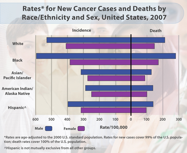 Chart: Rates for New Cancer Cases and Deaths by Race/Ethnicity and Sex, United States, 2007. Rates are per 100,000 and are age-adjusted to the 2000 U.S. Standard population. Rates for new cases cover 99% of the U.S. population; death rates cover 100% of the U.S. population. Hispanic is not mutually exclusive from all other groups. White: Male incidence rate 533.1; Male death rate 215.2; Female incidence rate 412.5; Female death rate 150.6. Black: Male incidence rate 598.5; Male death rate 284.2; Female incidence rate 387.7; Female death rate 175.2. Asian/Pacific Islander: Male incidence rate 318.7; Male death rate 131.4; Female incidence rate 276.2; Female death rate 90.9. American Indian/Alaska Native: Male incidence rate 290.0; Male death rate 141.2; Female incidence rate 252.6; Female death rate 103.1. Hispanic: Male incidence rate 400.5; Male death rate 142.3; Female incidence rate 318.3; Female death rate 99.0.