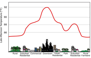 Diagram of city and surrounding suburban and rural land across the base of a line graph that shows late afternoon temperatures in degrees Fahrenheit. The temperature line illustrates a peak with higher temperatures in the downtown area and lower temperatures in the parks and rural areas.