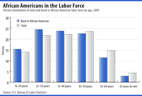 Percent distribution of total and black or African American labor force by age, 2009