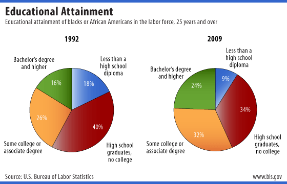 Educational attainment of blacks or African Americans in the labor force, 25 years and over