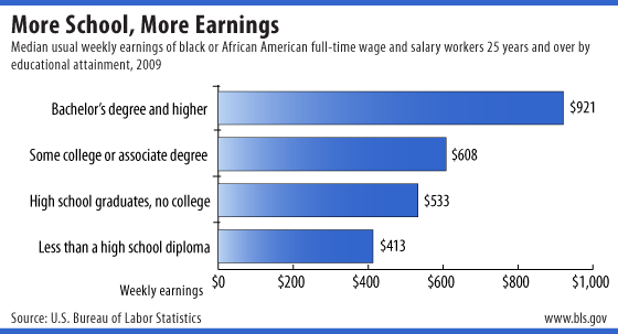 Median usual weekly earnings of black or African American full-time wage and salary workers 25 years and over by educational attainment, 2009