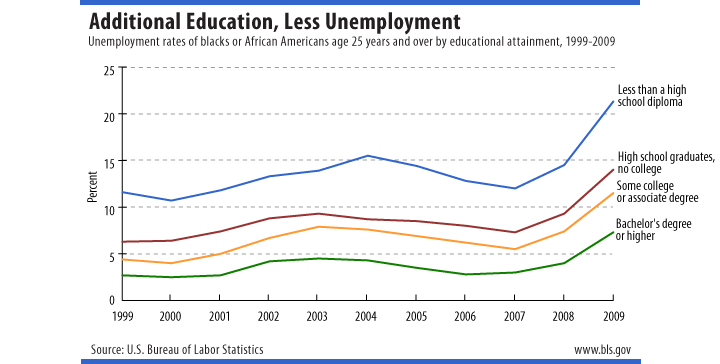 Unemployment rates of blacks or African Americans age 25 years and over by educational attainment, 1999-2009