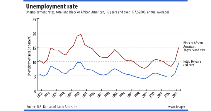 Unemployment rates, total and black or African American, 16 years and over, 1972-2009, annual averages