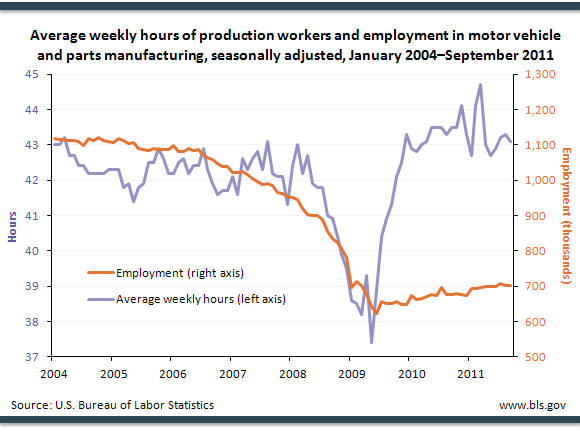 Average weekly hours of production workers and employment in motor vehicle and parts manufacturing, seasonally adjusted, January 2004–September 2011
