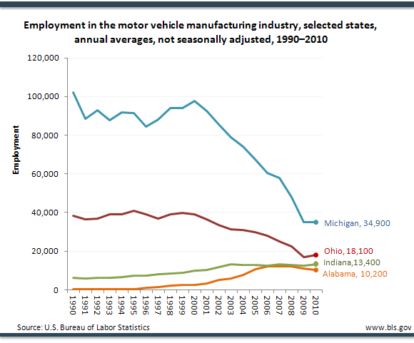 Employment in the motor vehicle manufacturing industry, selected states, annual averages, not seasonally adjusted, 1990–2010