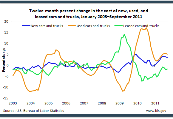 Twelve-month percent change in the cost of new, used, and leased cars and trucks, January 2003–September 2011
