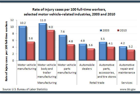 Rate of injury cases per 100 full-time workers, selected motor vehicle-related industries, 2003 and 2010