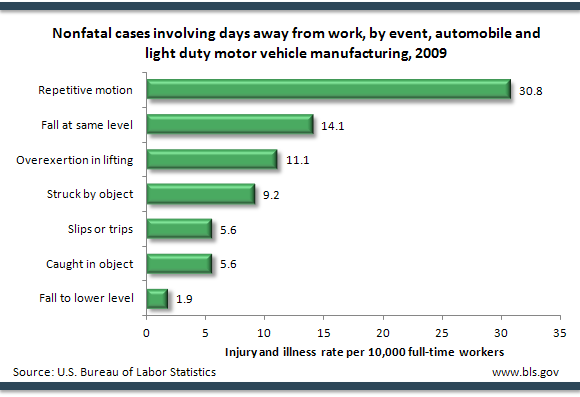 Nonfatal cases involving days away from work, by event, automobile and light duty motor vehicle manufacturing, 2009
