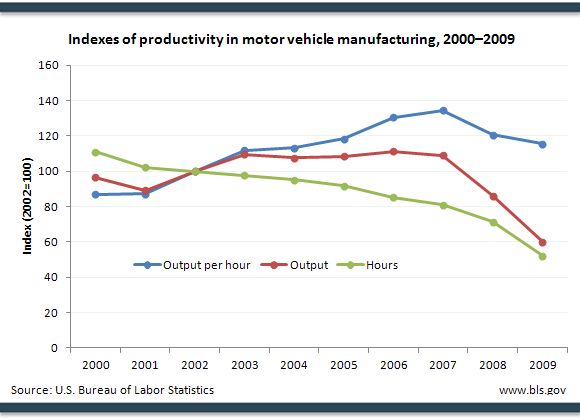 Indexes of productivity in motor vehicle manufacturing, 2000–2009