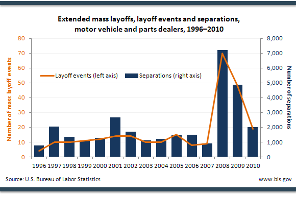 Extended mass layoffs, layoff events and separations, motor vehicle and parts dealers, 1996–2010