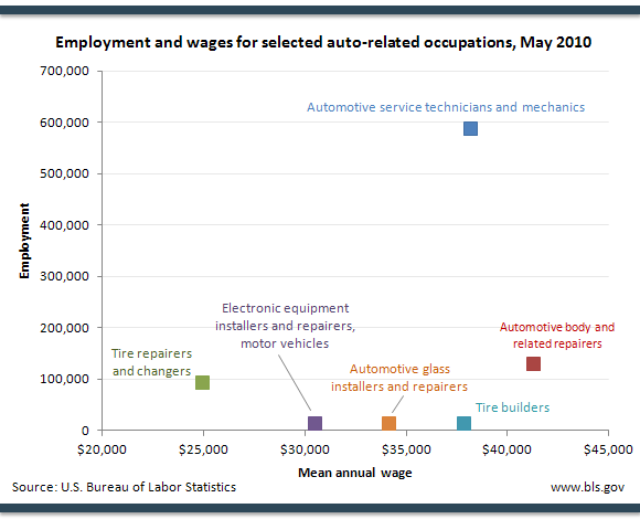 Employment and wages for selected auto-related occupations, May 2010