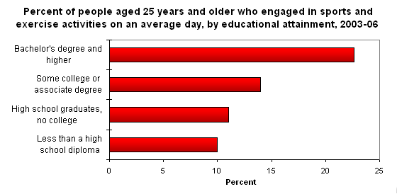 Percent of people aged 25 years and older who engaged in sports and exercise activities on an average day, by educational attainment, 2003-2006