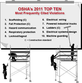OSHA's 2011 Top Ten Most Frequently Cited Violations