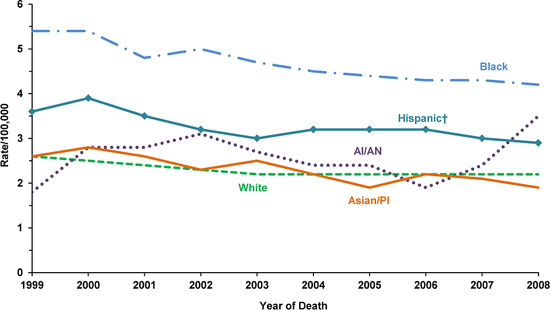 Line chart showing the changes in cervical cancer death rates for women of various races and ethnicities.