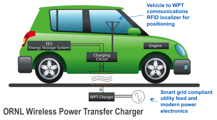 The Energy Department announced up to $4 million to develop wireless chargers for electric vehicles. | Graphic courtesy of the Vehicle Technologies Program. 