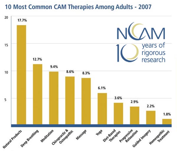 10 Most Common CAM Therapies Among Adults - 2007