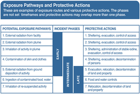 Exposure Pathways and Protective Actions