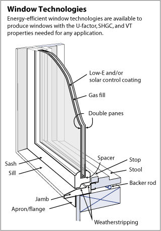 Illustration showing a cross-section of a window, with parts labeled. Double-paned glass is shown to have a low-e and/or solar control coating, a gas fill between the double panes, and a spacer at the base of the window between the panes. On the interior of the house is a strip of wood at the bottom edge of the window labeled the stop, and just in front of it is a step-like shelf labeled the stool. Beneath the stool and on top of a two by four is a thin pipe labeled the backer rod. On the exterior of the house, the illustration shows the frame of the window labeled the sash, and the shelf in front of the window labeled the sill. Weatherstripping is shown to be between the sill and sash. Beneath the sash, vertical against the house, is a strip of wood called the apron or flange, and the jamb is on the end of the sill. 