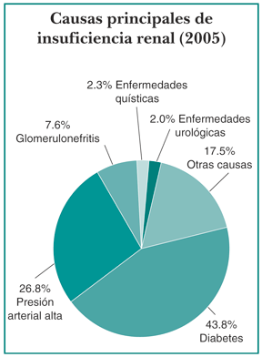 Diagrama circular que muestra las principales causes de insuficiencia renal en el 2005. Las principales causas son la diabetes (43.8 por ciento), la hipertensión arterial (26.8 por ciento), la glomerulonefritis (7.6 por ciento), las enfermedades quísticas (2.3 por ciento), las enfermedades urológicas (2 por ciento) y otras causas (17.5 por ciento).