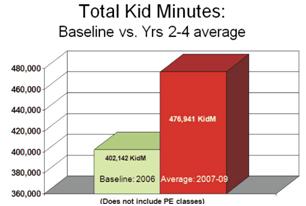 Kids  Minute graph showing number of elementary kids in Armstrong County School District