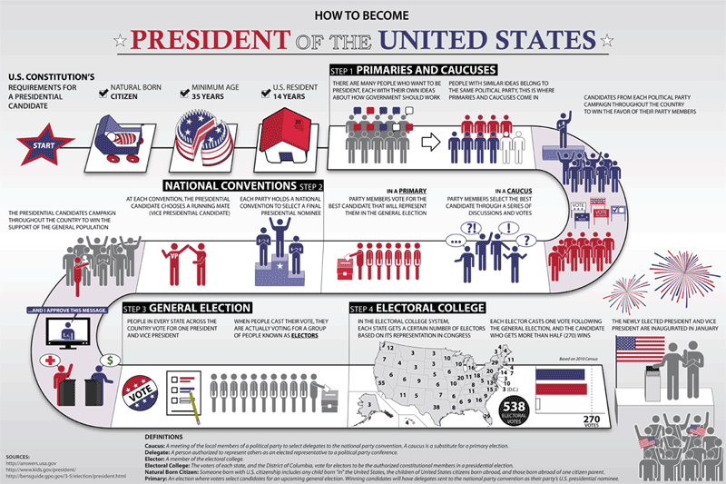 How to Become President of the U.S. Poster