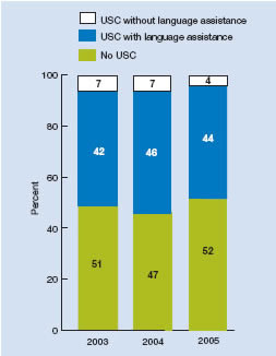 Figure 4: Stacked column chart shows adults with limited English proficiency, by whether they had a usual source of care with or without language assistance, 2003-2005. 2003: No USC, 51%; USC with language assistance, 42%; USC without language assistance, 7%; 2004: No USC, 47%; USC with language assistance, 46%; USC without language assistance, 7%; 2005: No USC, 52%; USC with language assistance, 44%; USC without language assistance, 4%.