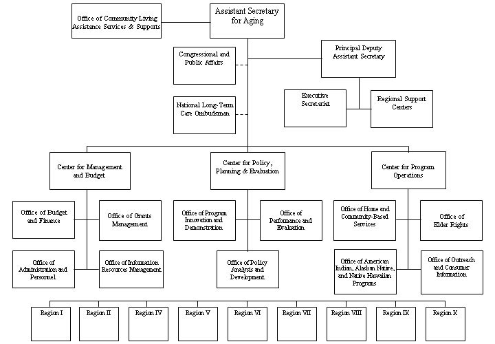 AoA Organizational Chart