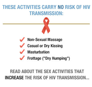 These activities carry No risk of HIV transmission: non-sexual massage, casual or dry kissing, masturbation, frottage (dry humping). Read about the sex activities that increase the risk of HIV transmission