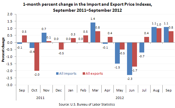 1-month percent change in the Import and Export Price Indexes, September 2011â€“September 2012