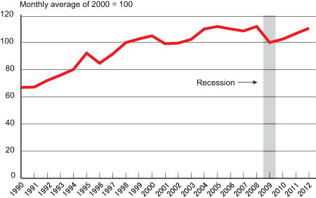 Freight Transportation Services Index, Month of February 1990-2012