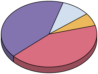 Study Location Count Pie Chart