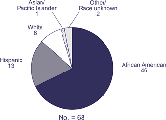 No. = 68
African American: 46
Hispanic: 13
White: 6
Asian/Pacific Islander: 1
Other/Race unknown: 2