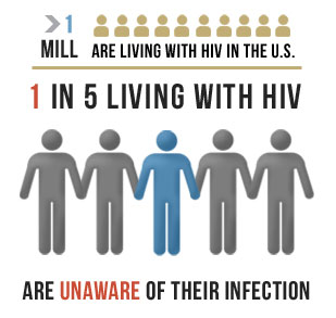 > 1 Million are living with HIV in the US, 1 in 5 Living with HIV are Unaware of their infection