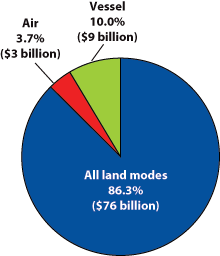 Figure 2: North American Freight by Mode, July 2012