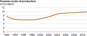Graph of Russian crude oil production from 1992 through 2011.