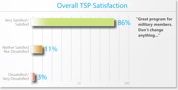 From the 2011 Participant Survey: Overall TSP Satisfaction: 86% of respondents were 'Very satisfied/Satisfied'; 11% were 'Neither satisfied nor dissatisfied'; and 3% were 'Dissatisfied/Very dissatisfied. A quote from a participant,'Great program for military members. Don't change anything...'
