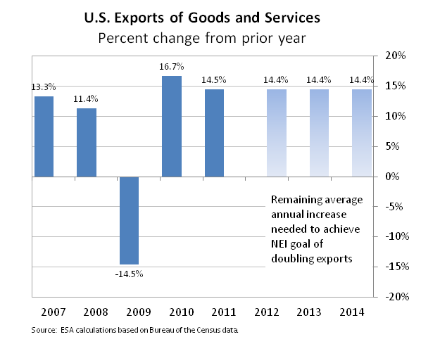 Economic Briefing: U.S. International Trade in 2011 Percent Change by year 2007-