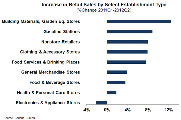 Increase in Retail Sales by Select Establishment Type