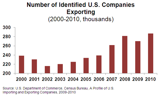 Number of Identified U.S. Companies Exporting