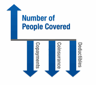 The number of people covered increases while deductibles, coinsurance costs, and copayments go down