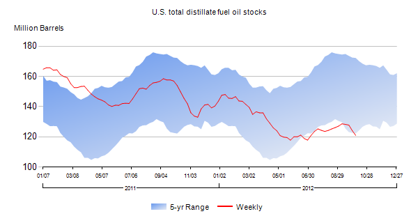 Image of line chart of U.S. Total Motor Gasoline Stocks within historical stock range.