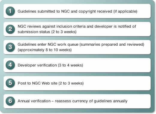 1. Guidelines submitted to NGC and copyright received (if applicable) 2. NGC reviews against inclusion criteria and developer is notified of submission status (2 to 3 weeks) 3. Guidelines enter NGC work queue (summaries prepared and reviewed) (approximately 8 to 10 weeks) 4. Developer verification (3 to 4 weeks) 5. Post to NGC Web site (2 to 3 weeks) 6. Annual verification – reassess currency of guidelines annually 