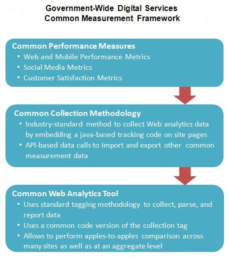 The government-wide digital services common measurement framework include common performance measures, collection methodologies, and web analytics tools.