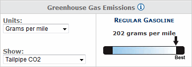 Greenhouse Gas Emissions score example: tailpipe-only emissions
