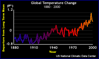 Graph - global temperature change